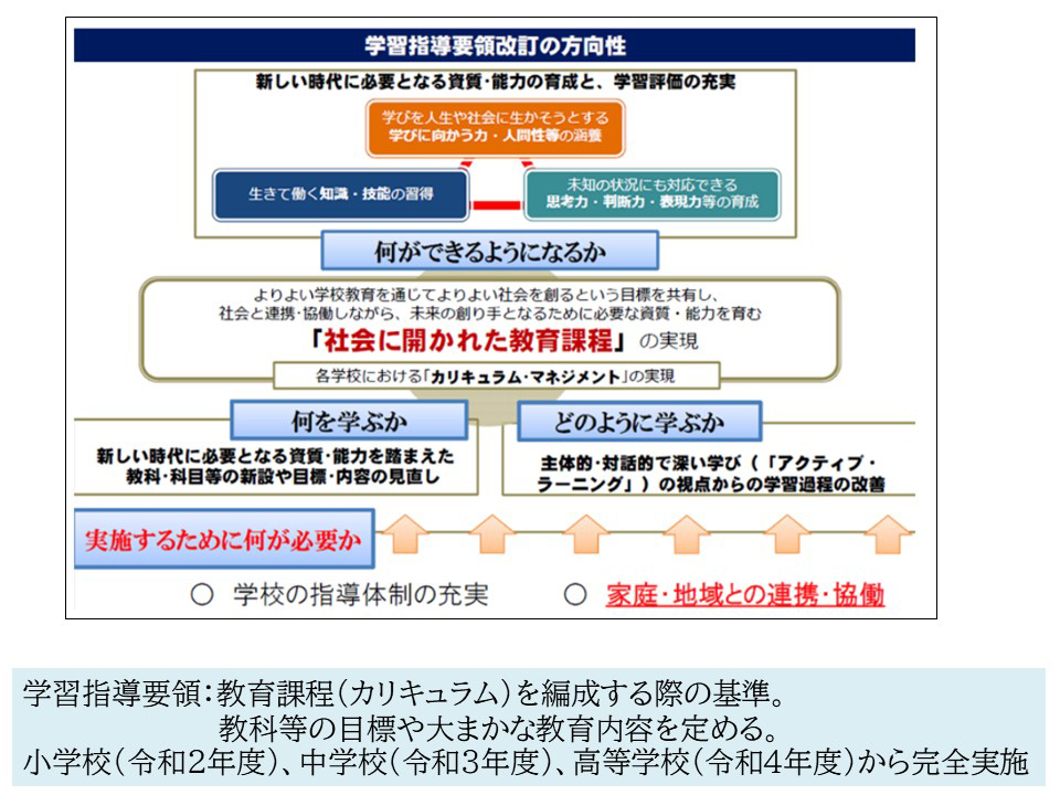 学習指導要領改訂の方向性