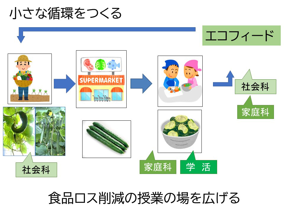 小さな循環をつくる