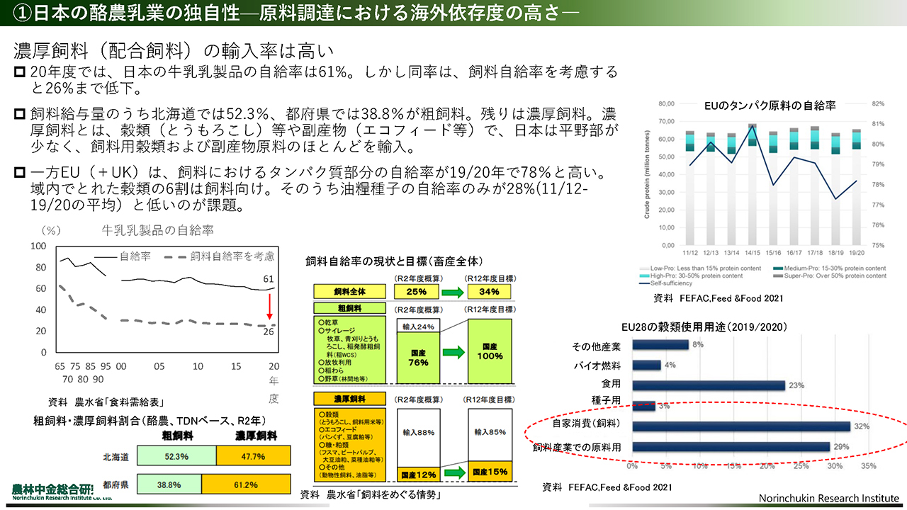 濃厚飼料（配合飼料）の輸入率は高い