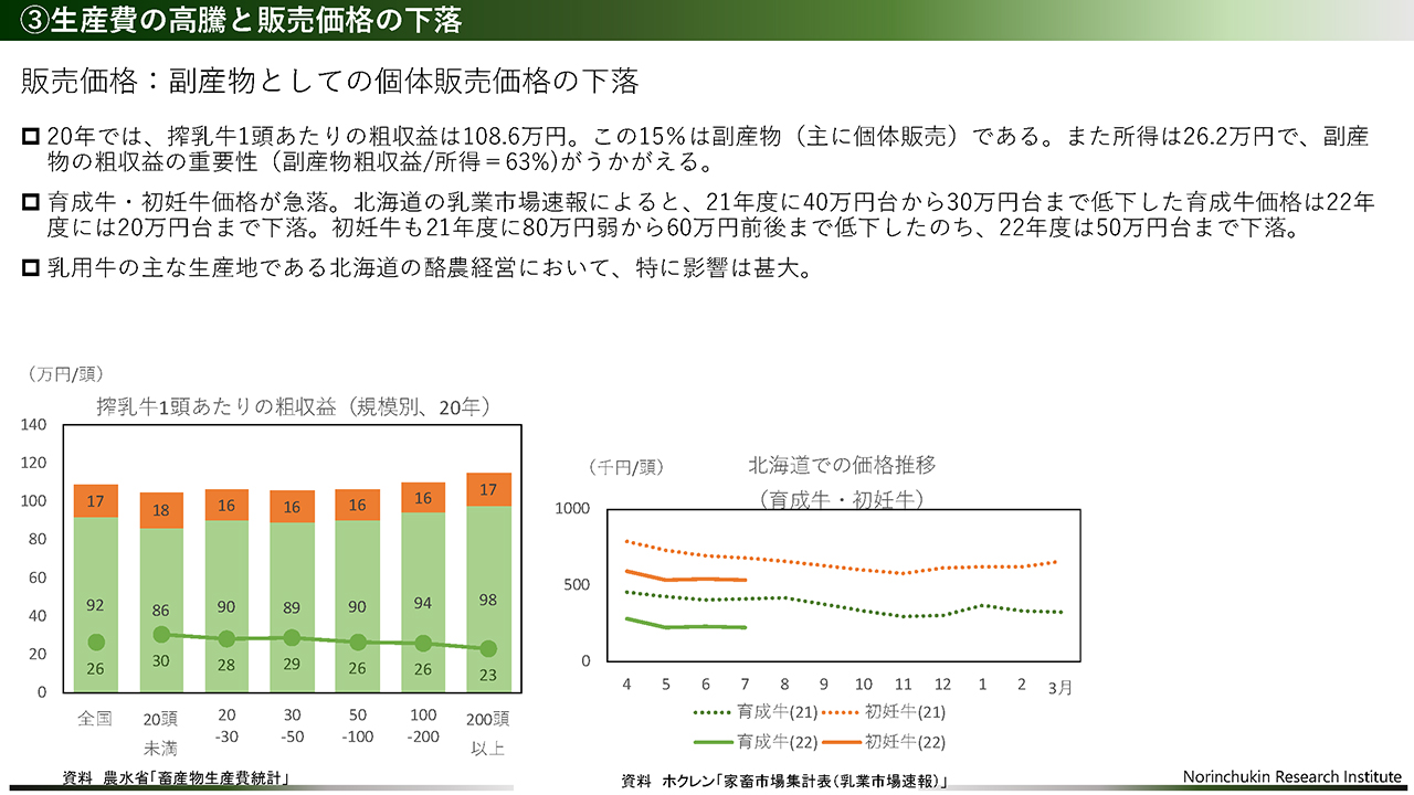 副産物としての個体販売価格の下落