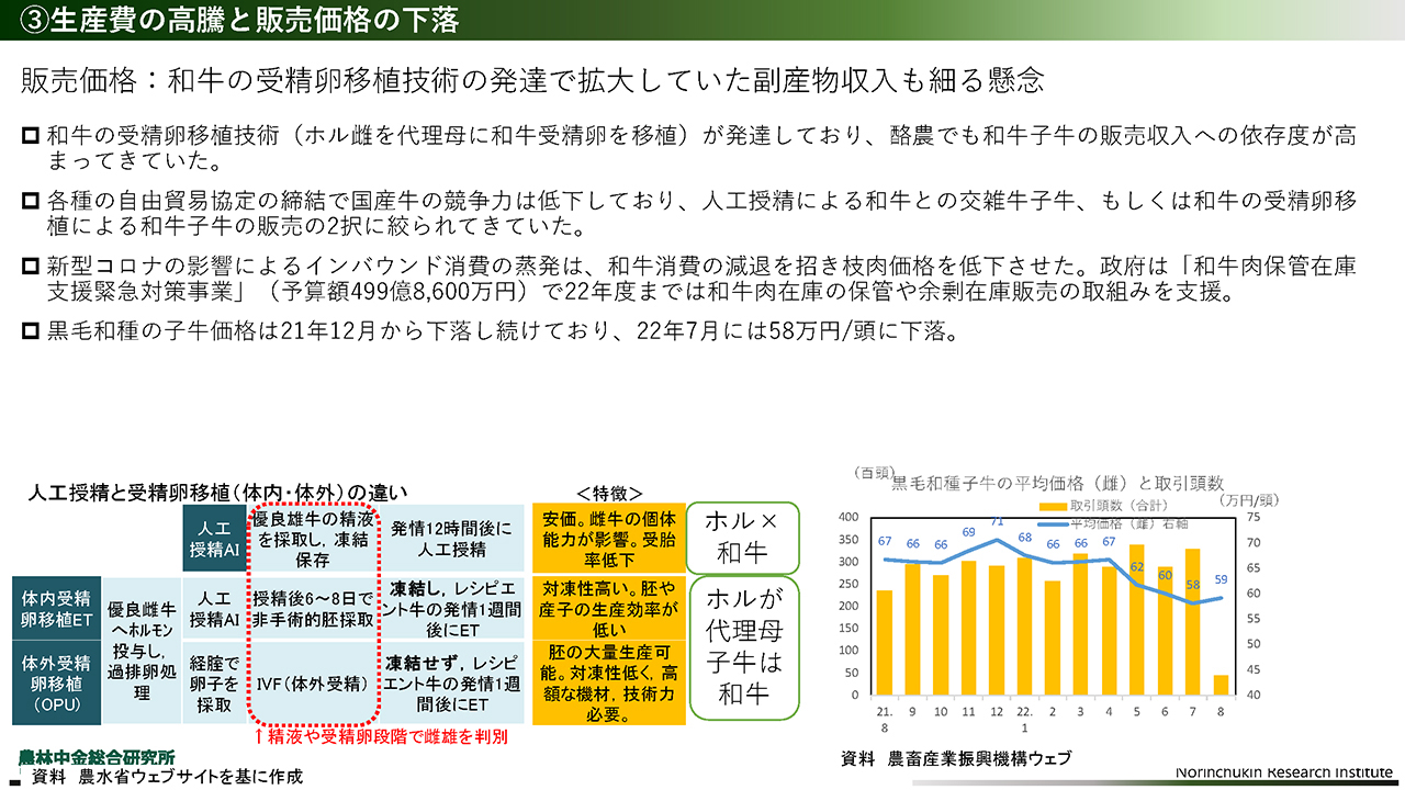 和牛の受精卵移植技術の発達で拡大していた副産物収入も細る懸念