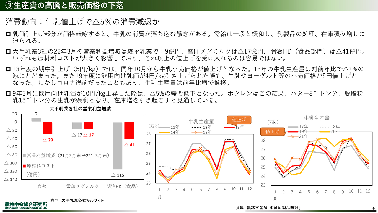 牛乳値上げでマイナス5％の消費減退か