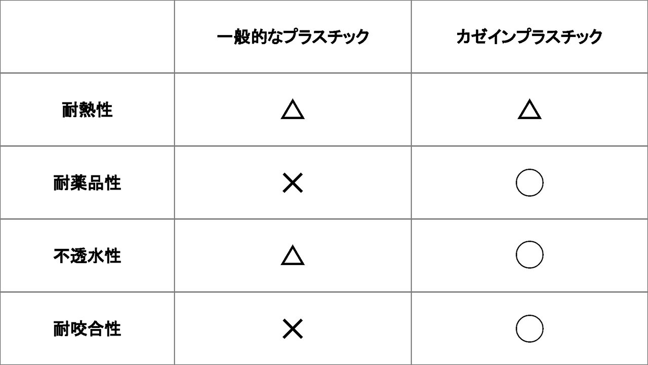 一般的なプラスチックとカゼインプラスチックの比較