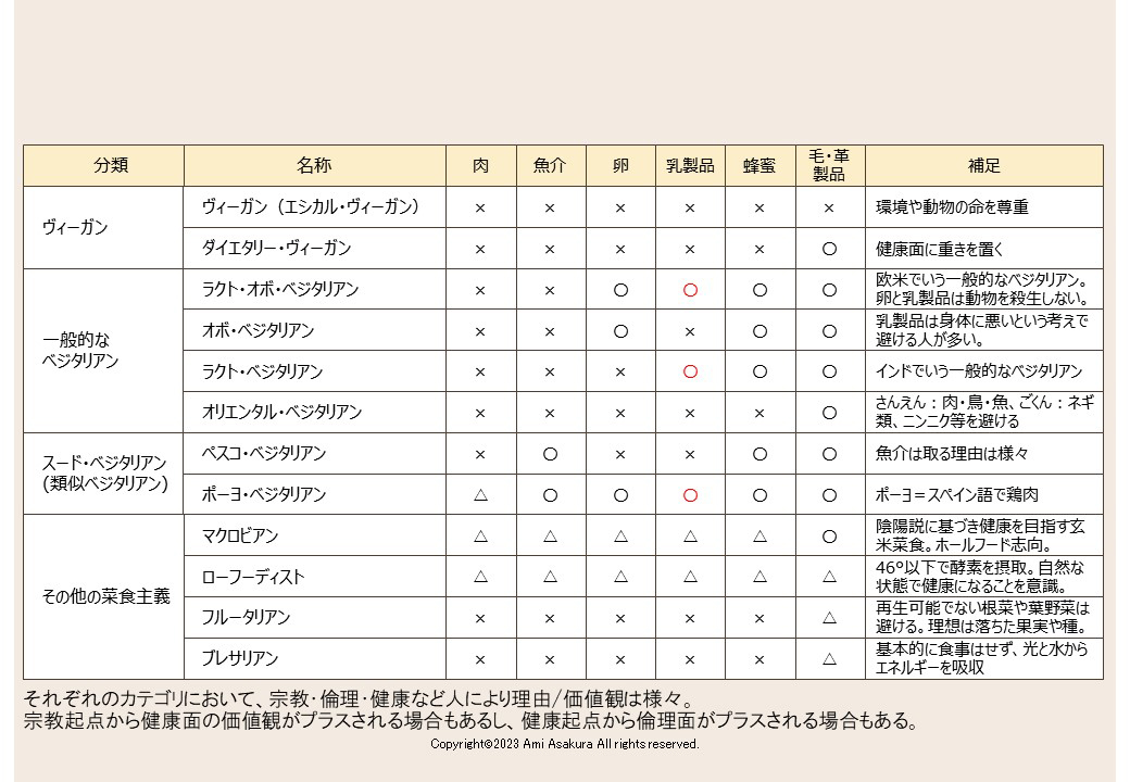 「菜食」の方の食べるもの別分類