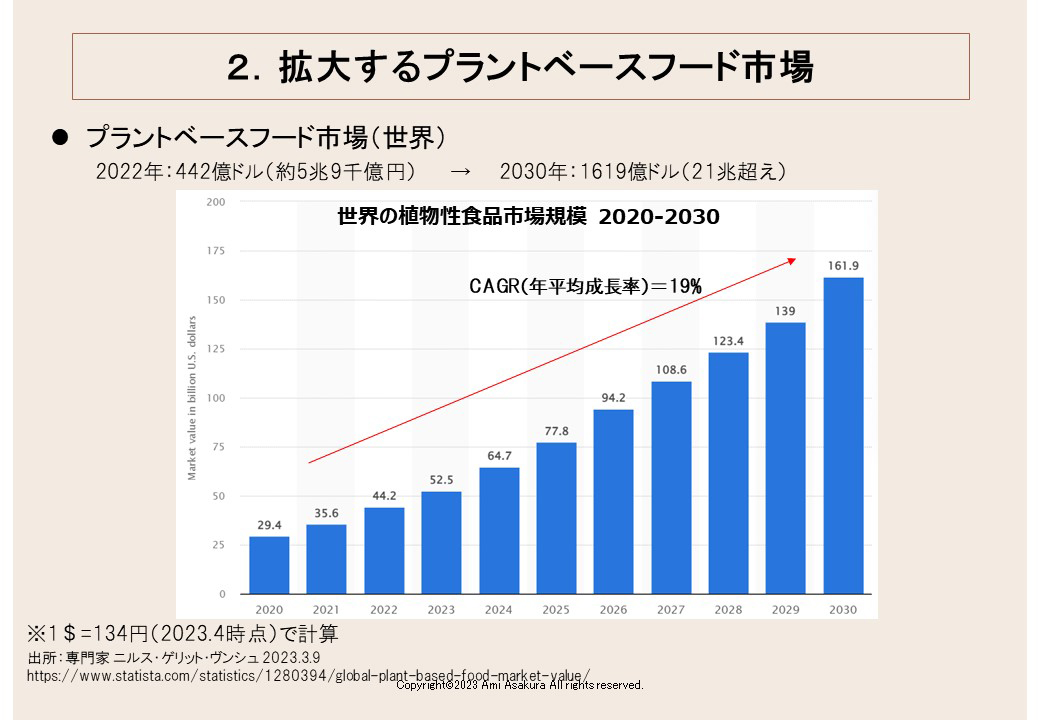 プラントベースフード市場（世界）