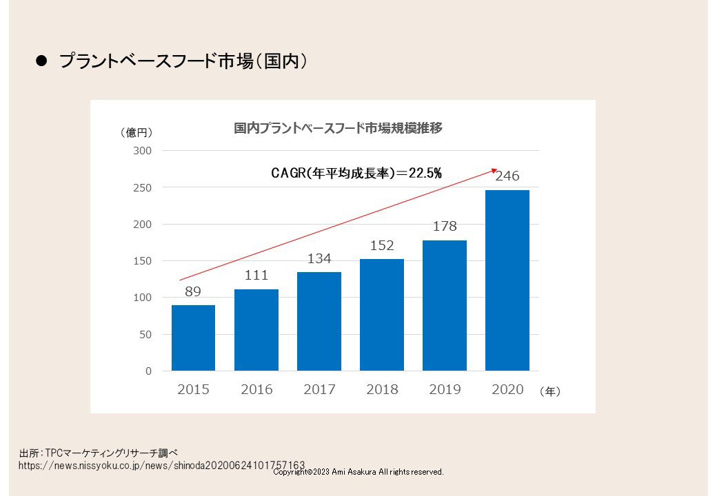 プラントベースフード市場（国内）