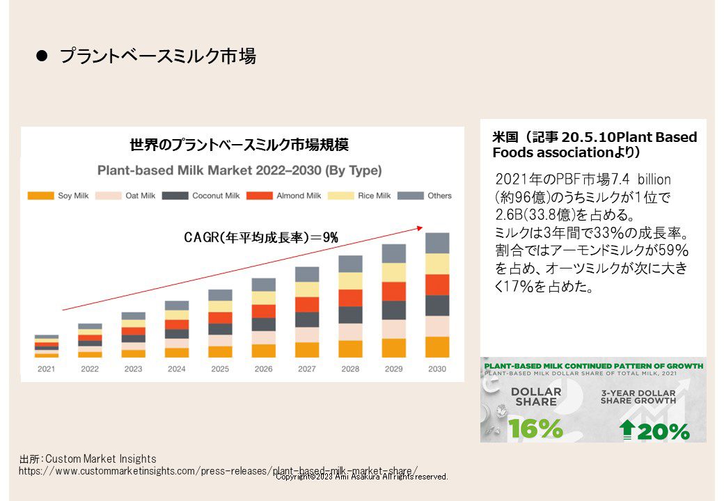 プラントベースミルク市場