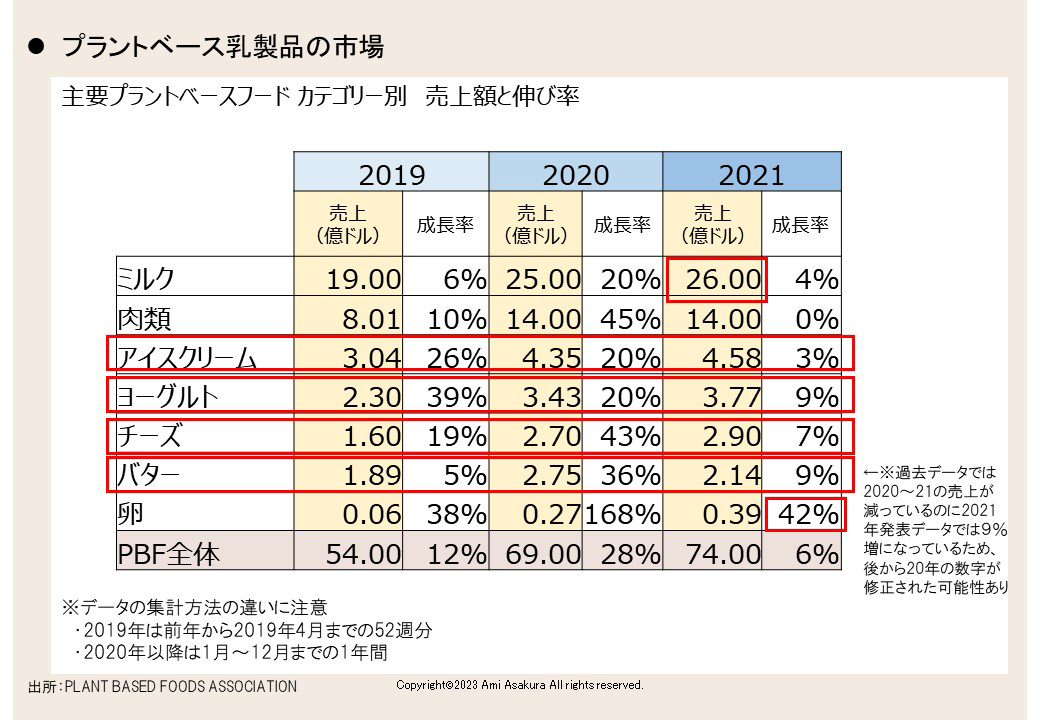 プラントベース乳製品の市場