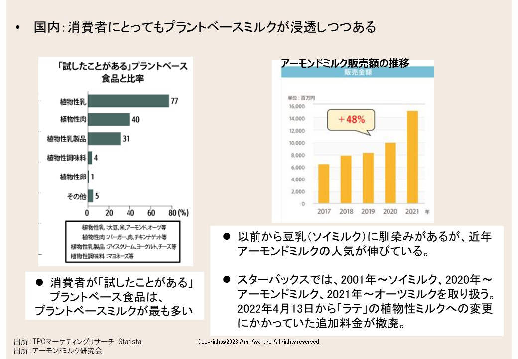 消費者にとってもプラントベースミルクが浸透しつつある