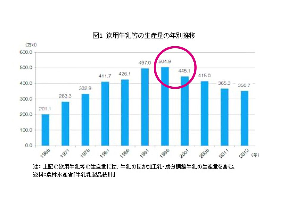 飲用牛乳等の生産量の年別推移