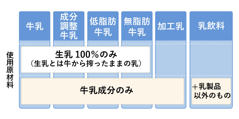 牛乳類の種類とそれぞれの使用原材料