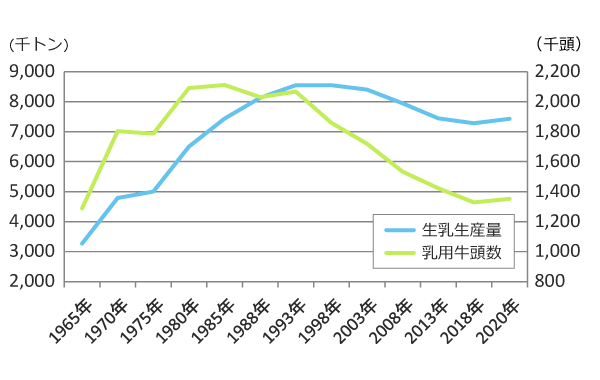 図1：生乳生産量と乳用牛頭数の推移