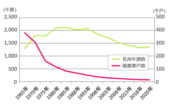 図2：乳用牛頭数と酪農家数の推移