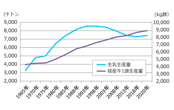 図4：生乳生産量と経産牛1頭当たり生産量の推移