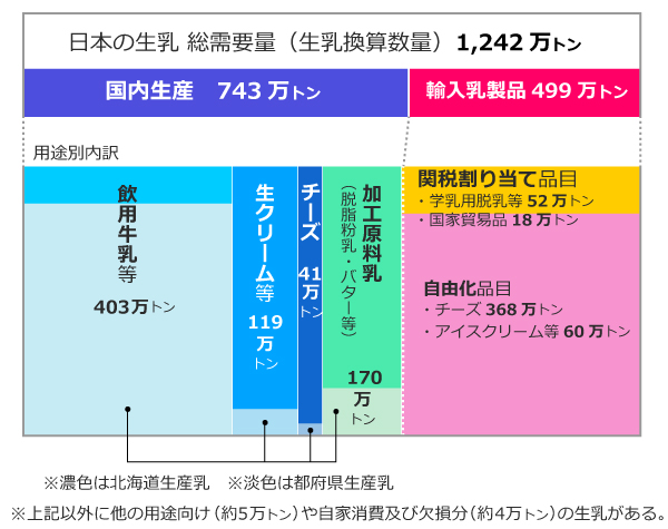 図5:国内の牛乳乳製品需要構造(2020年度)