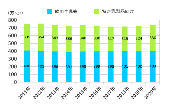 図7：生乳仕向け用途別推移