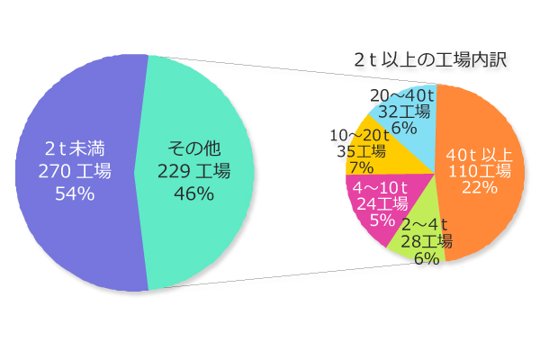 図8:1日あたり生乳処理量規模別の工場数と割合(2020年12月)