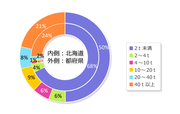 図9：地域別処理量規模別工場数と割合（2020年12月）