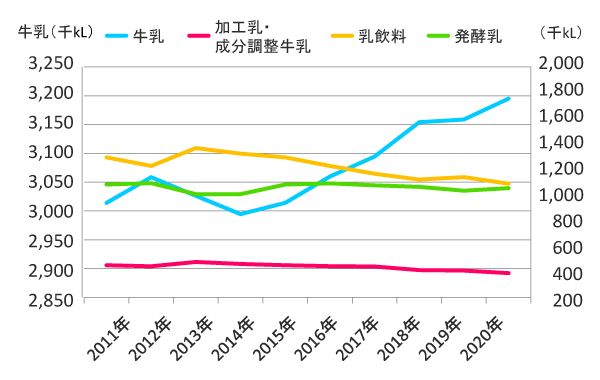 図10：牛乳等の生産量推移