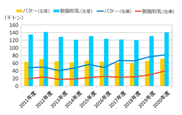 図11：バター・脱脂粉乳の生産量・期末在庫量の推移
