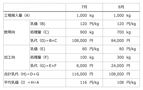 図12：用途別取引の例