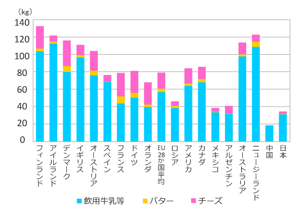 図13：牛乳乳製品1人当たり年間消費量（資料:IDF 2019年）