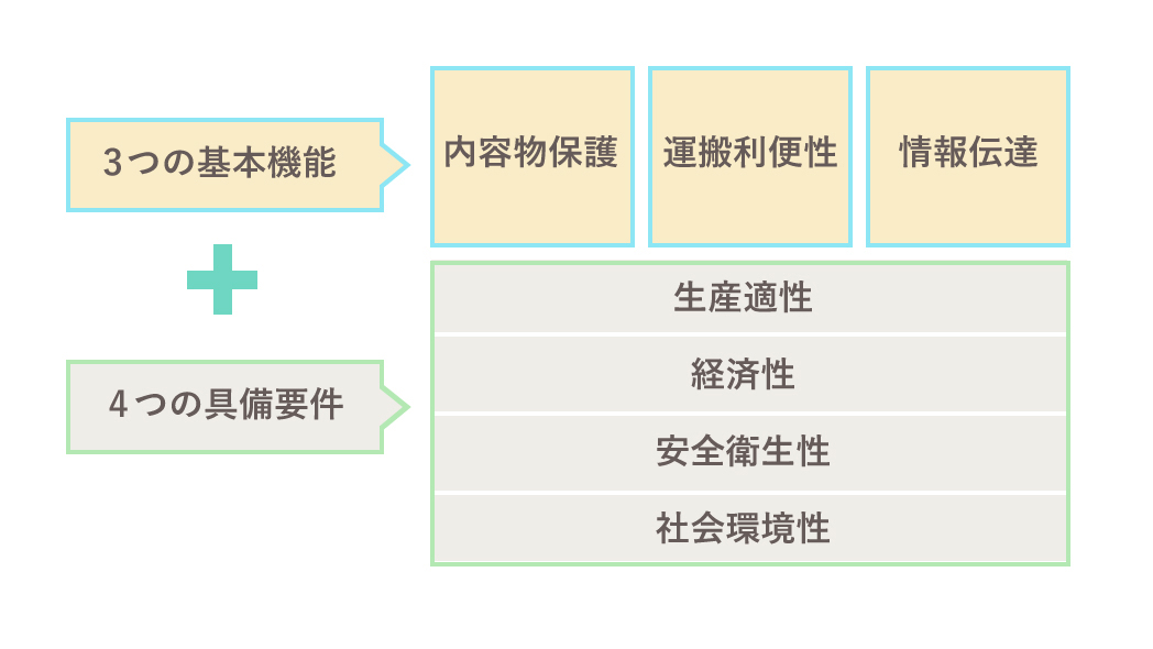 3つの基本性能+4つの具備要件