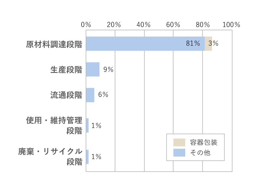 1L紙パック入り牛乳のライフサイクルにおけるCO2排出量割合