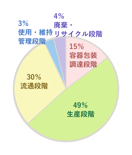 原材料調達段階から生乳調達段階を除いた場合