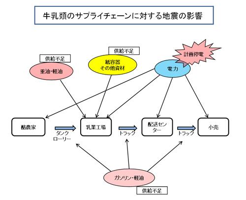 牛乳類のサプライチェーンに対する地震の影響