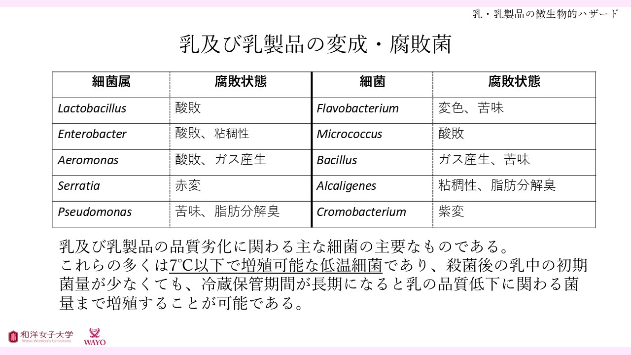 乳及び乳製品の変成・腐敗菌