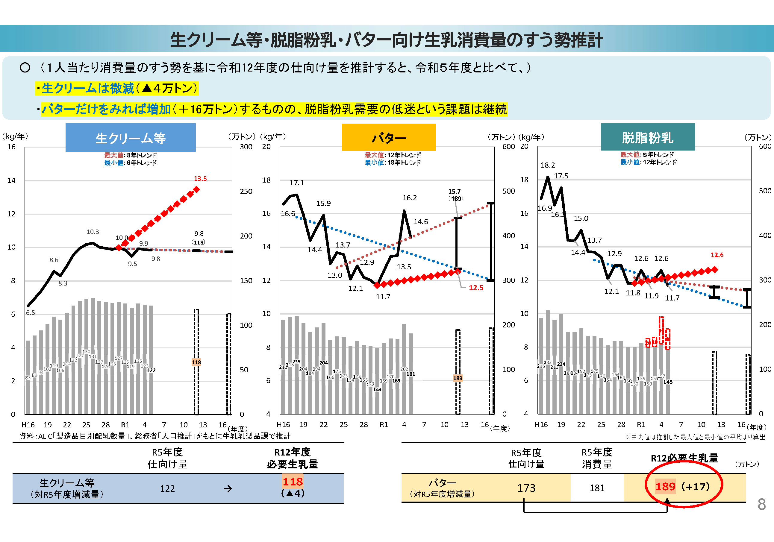 生クリーム等・脱脂粉乳・バター向け生乳 消費量のすう勢推計