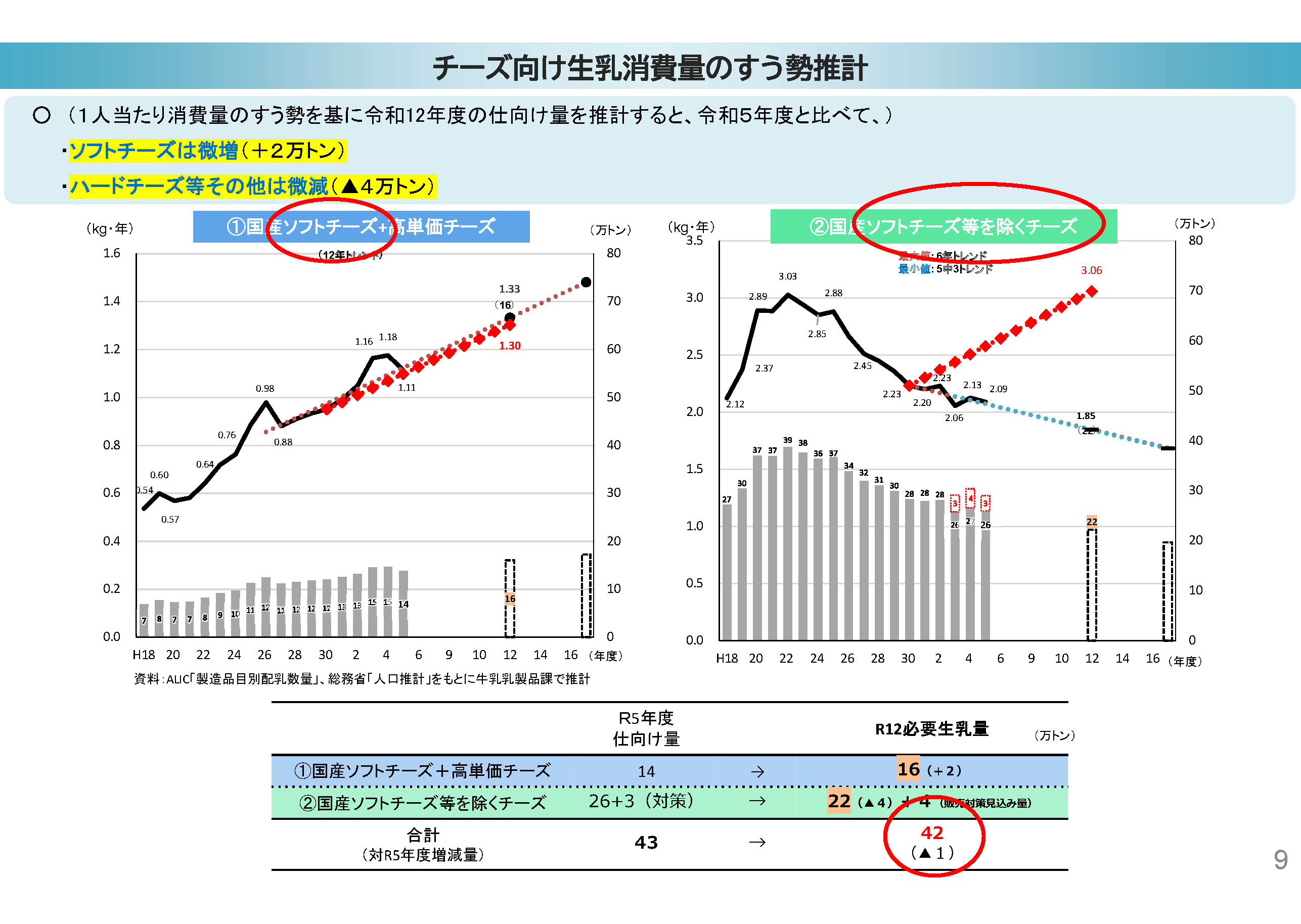 チーズ向け生乳 消費量のすう勢推計