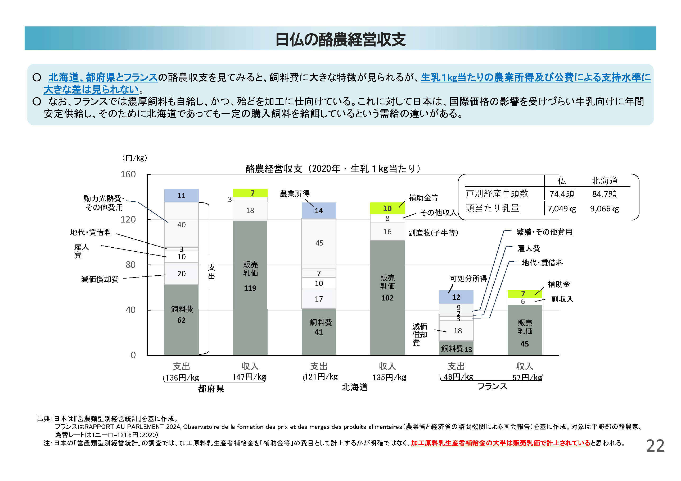 日仏の酪農経営収支