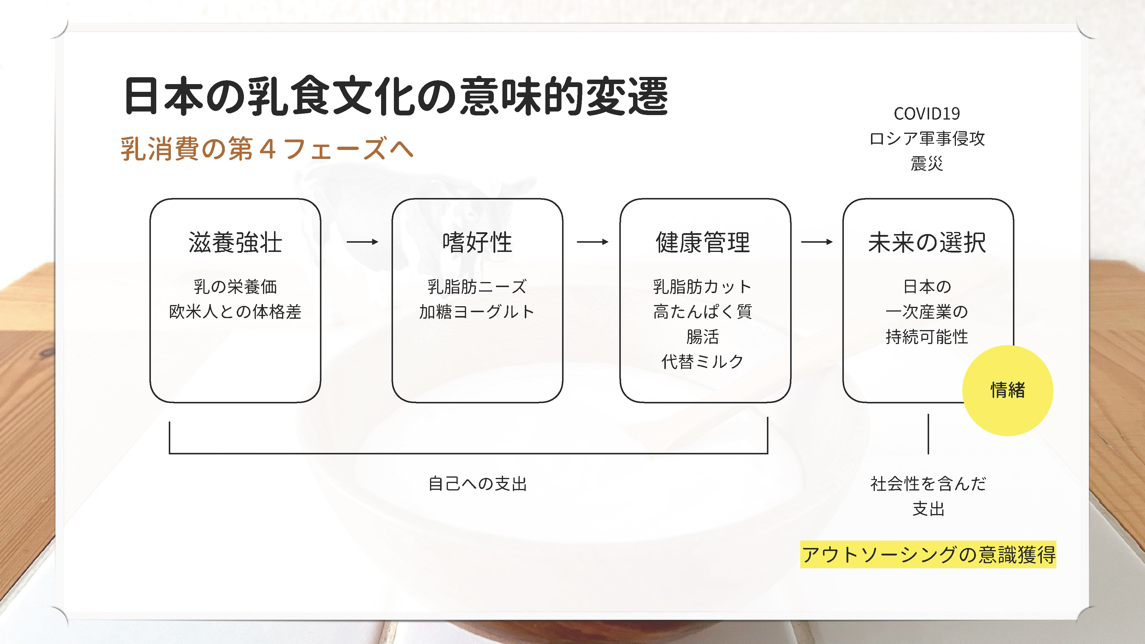 日本の乳食文化の意味的変遷 乳消費の第4フェーズへ